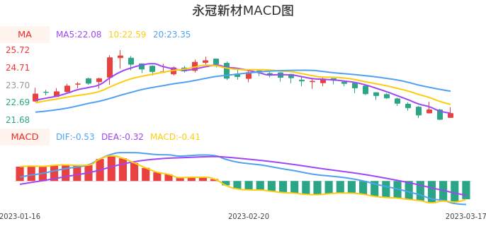 技术面-筹码分布、MACD图：永冠新材股票技术面分析报告