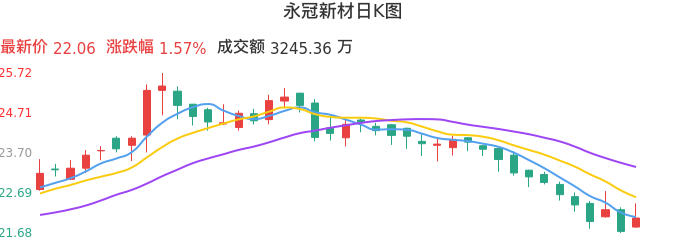 整体分析-日K图：永冠新材股票整体分析报告