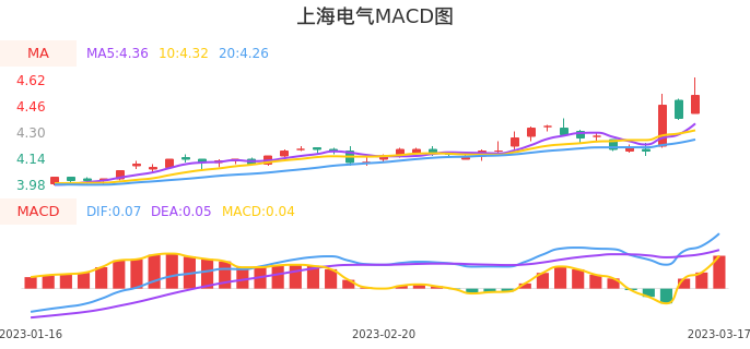 技术面-筹码分布、MACD图:上海电气股票技术面分析报告