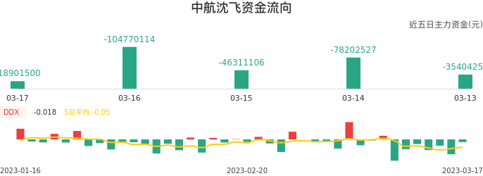 资金面-资金流向图：中航沈飞股票资金面分析报告