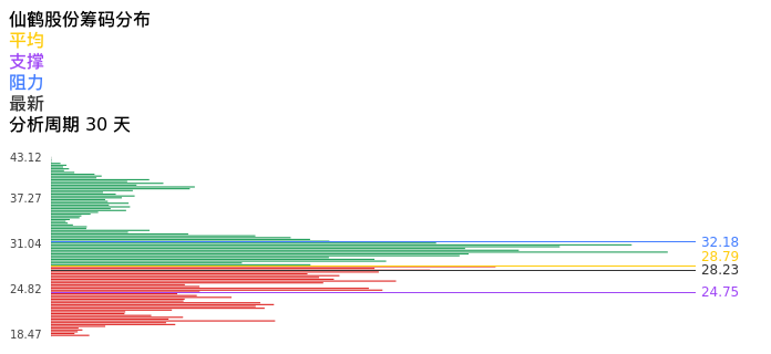 技术面-筹码分布、MACD图：仙鹤股份股票技术面分析报告