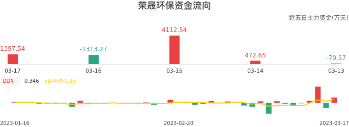 资金面-资金流向图：荣晟环保股票资金面分析报告