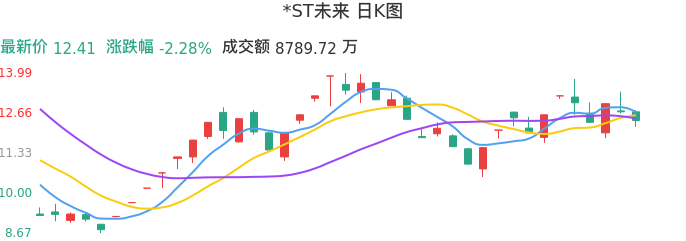 整体分析-日K图：*ST未来股票整体分析报告
