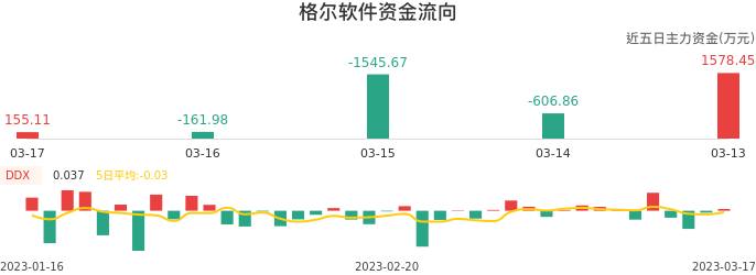 资金面-资金流向图：格尔软件股票资金面分析报告