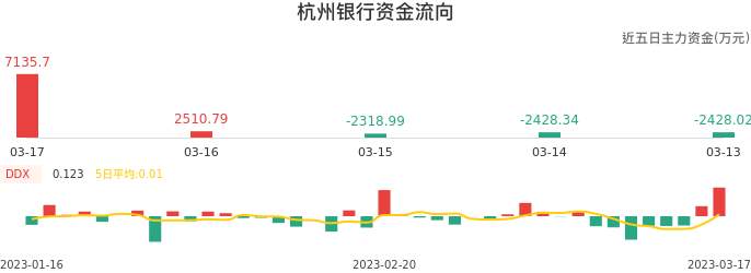资金面-资金流向图：杭州银行股票资金面分析报告