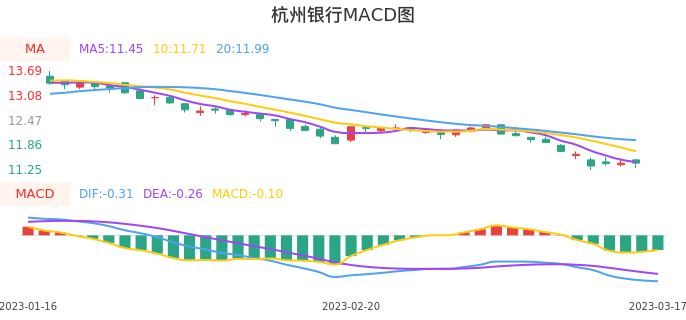 技术面-筹码分布、MACD图：杭州银行股票技术面分析报告