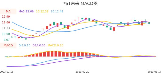 技术面-筹码分布、MACD图：*ST未来股票技术面分析报告