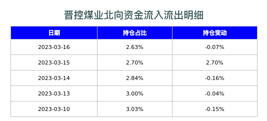 晋控煤业北向资金流入流出明细