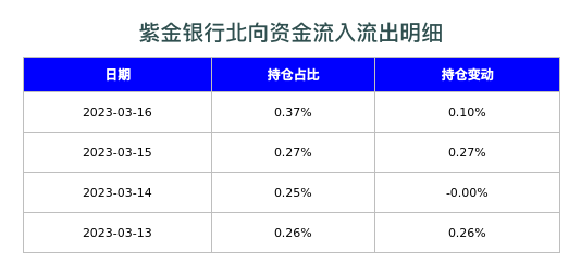 紫金银行北向资金流入流出明细