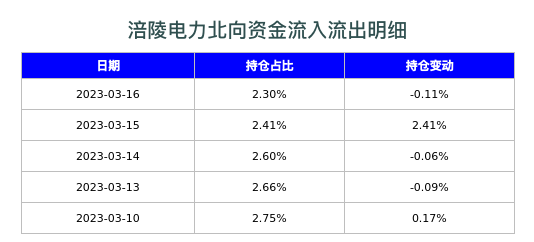 涪陵电力北向资金流入流出明细