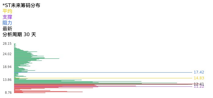 技术面-筹码分布、MACD图：*ST未来股票技术面分析报告