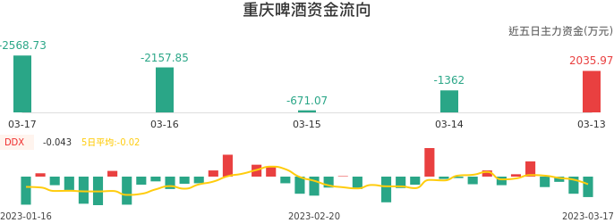 资金面-资金流向图：重庆啤酒股票资金面分析报告