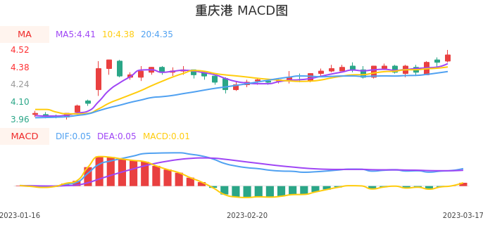 技术面-筹码分布、MACD图：重庆港股票技术面分析报告