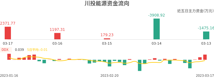 资金面-资金流向图：川投能源股票资金面分析报告