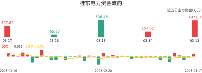 资金面-资金流向图：桂东电力股票资金面分析报告