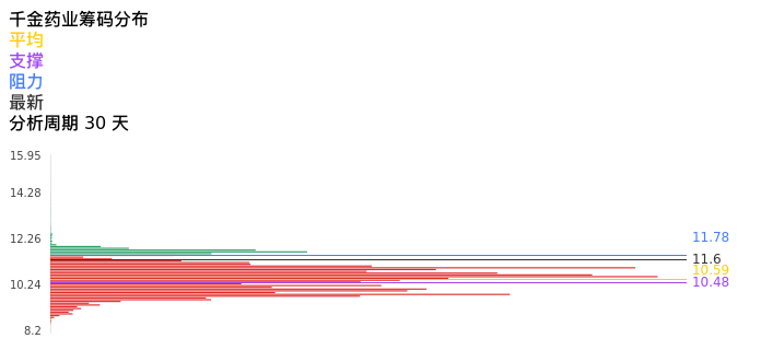 技术面-筹码分布、MACD图:千金药业股票技术面分析报告