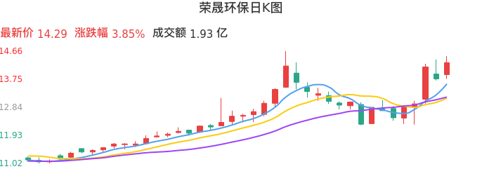 整体分析-日K图：荣晟环保股票整体分析报告