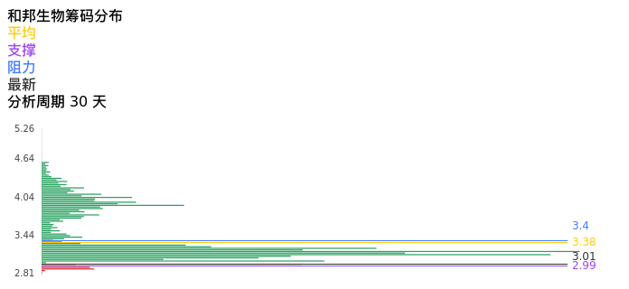 技术面-筹码分布、MACD图：和邦生物股票技术面分析报告