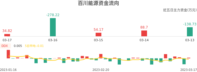 资金面-资金流向图:百川能源股票资金面分析报告