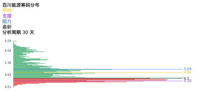 技术面-筹码分布、MACD图:百川能源股票技术面分析报告