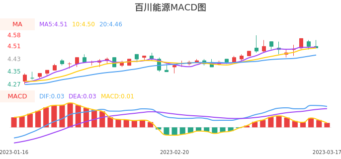 技术面-筹码分布、MACD图:百川能源股票技术面分析报告