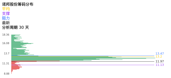 技术面-筹码分布、MACD图：诺邦股份股票技术面分析报告