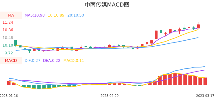 技术面-筹码分布、MACD图：中南传媒股票技术面分析报告