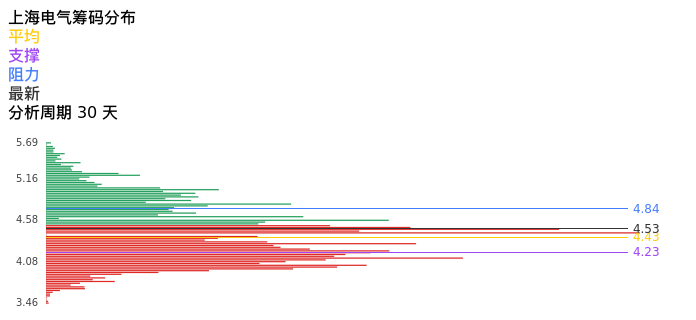 技术面-筹码分布、MACD图:上海电气股票技术面分析报告