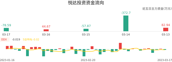 资金面-资金流向图：悦达投资股票资金面分析报告