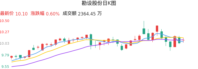 整体分析-日K图：勘设股份股票整体分析报告