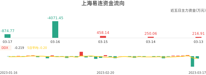 资金面-资金流向图：上海易连股票资金面分析报告