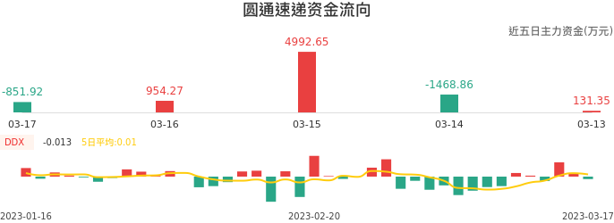 资金面-资金流向图：圆通速递股票资金面分析报告