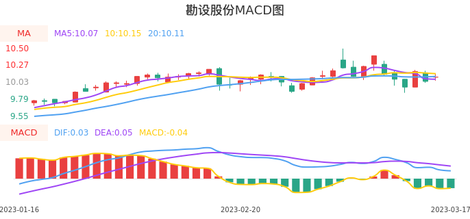 技术面-筹码分布、MACD图：勘设股份股票技术面分析报告