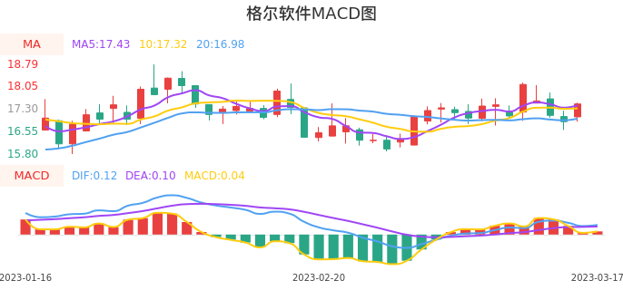 技术面-筹码分布、MACD图：格尔软件股票技术面分析报告