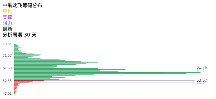 技术面-筹码分布、MACD图：中航沈飞股票技术面分析报告