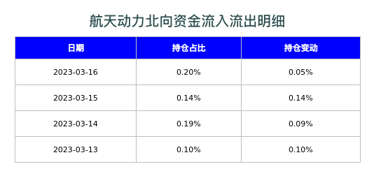 航天动力北向资金流入流出明细