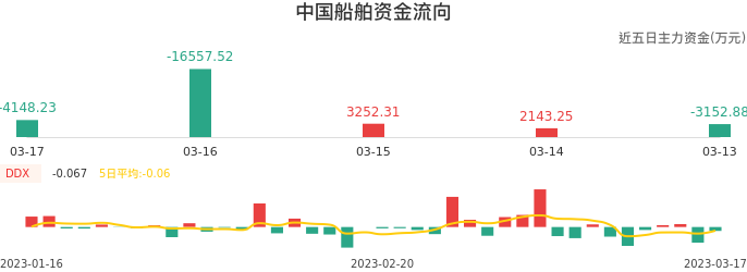 资金面-资金流向图：中国船舶股票资金面分析报告