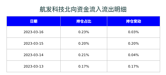 航发科技北向资金流入流出明细