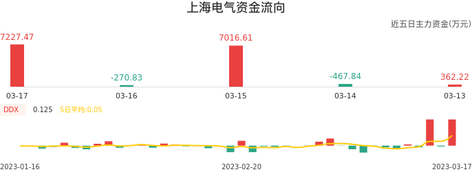 资金面-资金流向图:上海电气股票资金面分析报告