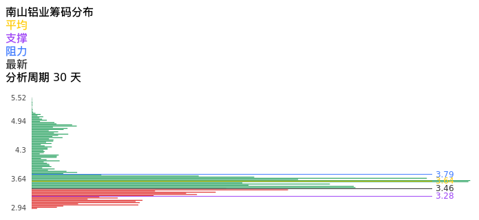 技术面-筹码分布、MACD图：南山铝业股票技术面分析报告