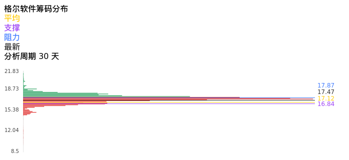 技术面-筹码分布、MACD图：格尔软件股票技术面分析报告