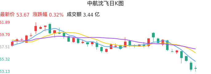 整体分析-日K图：中航沈飞股票整体分析报告