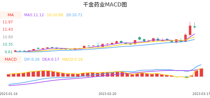 技术面-筹码分布、MACD图:千金药业股票技术面分析报告