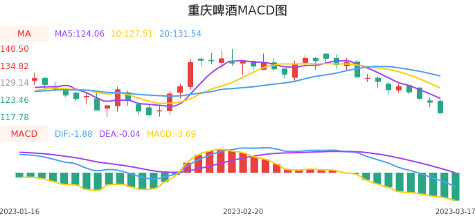 技术面-筹码分布、MACD图：重庆啤酒股票技术面分析报告