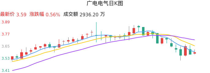 整体分析-日K图：广电电气股票整体分析报告