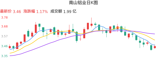 整体分析-日K图：南山铝业股票整体分析报告