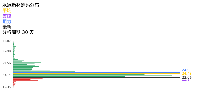 技术面-筹码分布、MACD图：永冠新材股票技术面分析报告