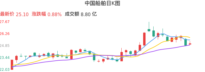 整体分析-日K图：中国船舶股票整体分析报告