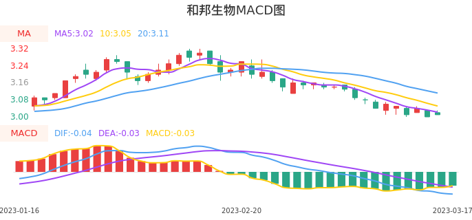 技术面-筹码分布、MACD图：和邦生物股票技术面分析报告
