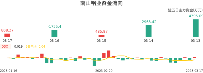 资金面-资金流向图：南山铝业股票资金面分析报告